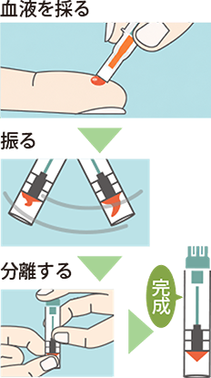 血液を採る→振る→分離する→完成の流れのイラスト